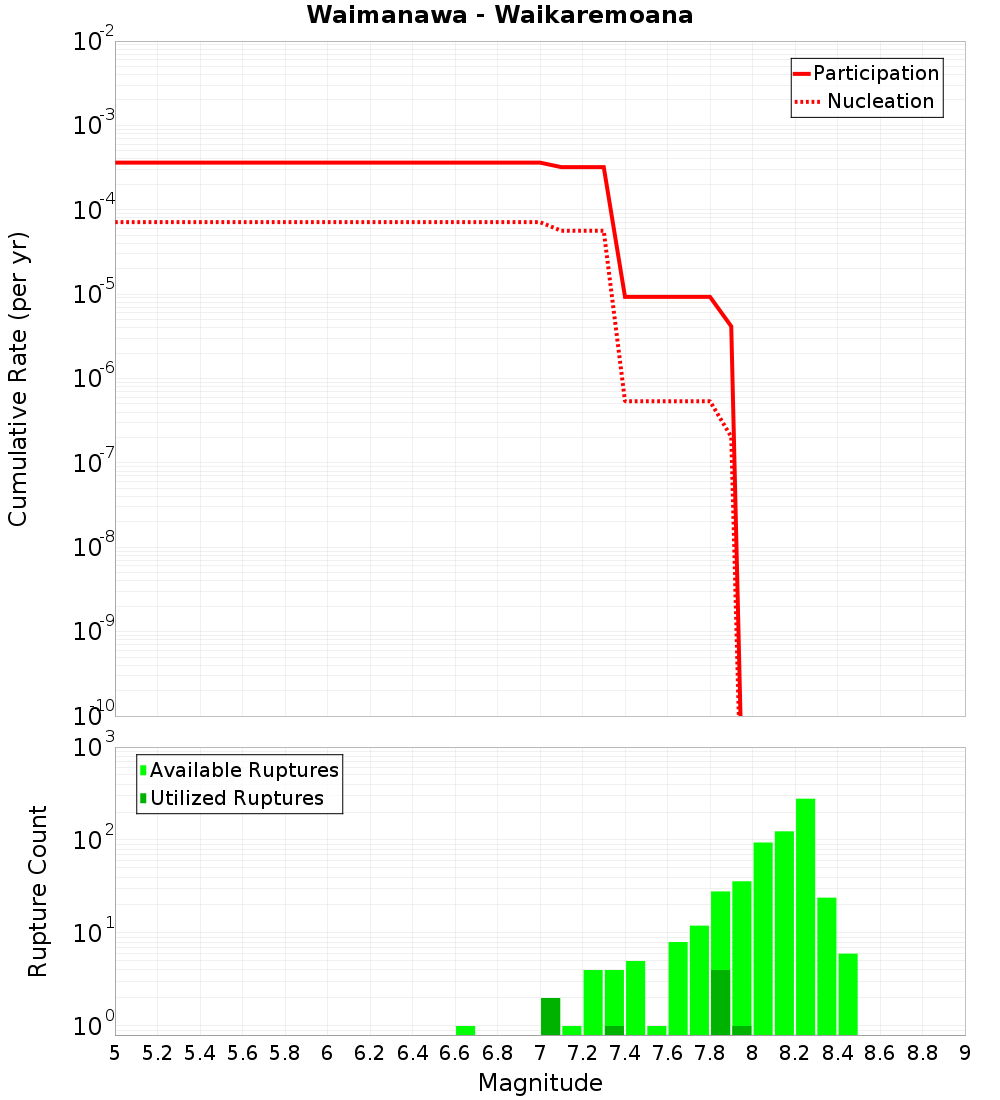 Cumulative Plot