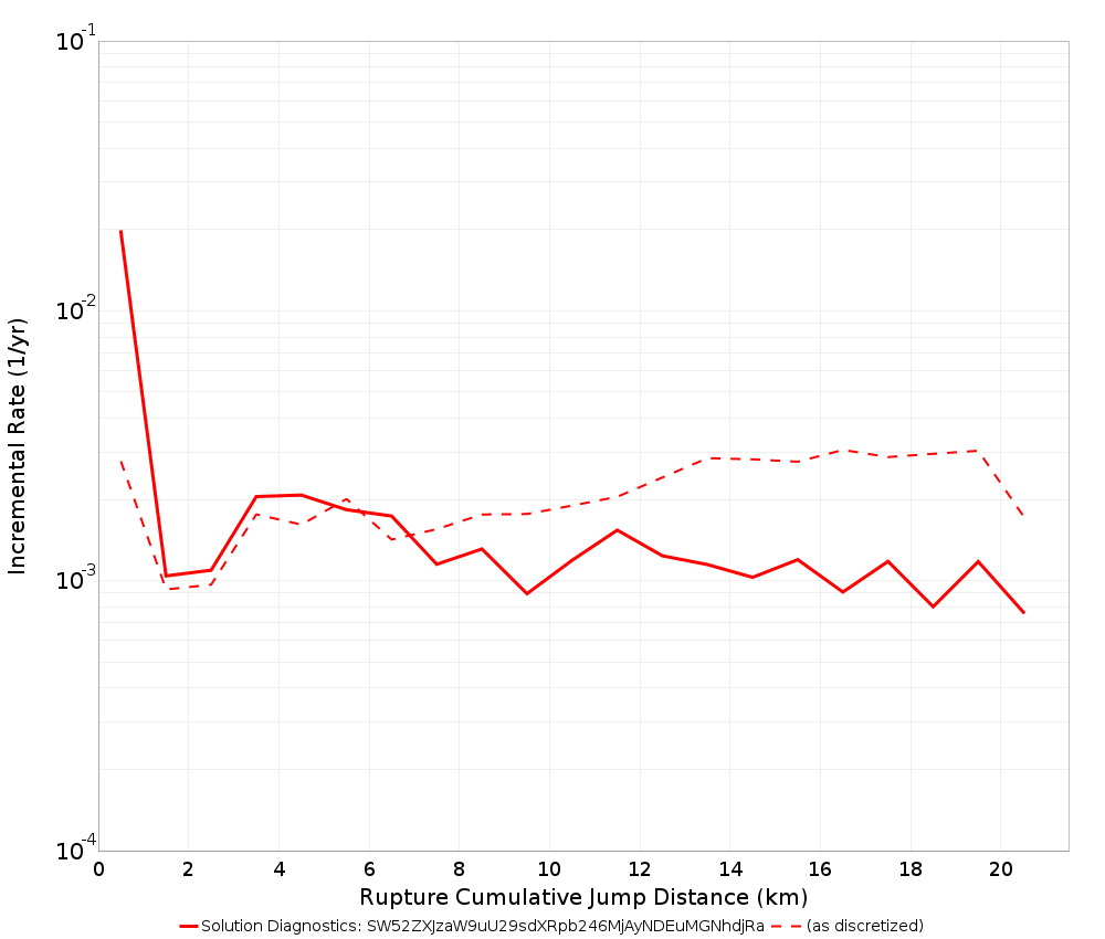Cumulative Jump Dist Plot