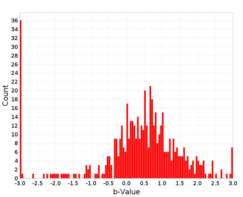 Histogram