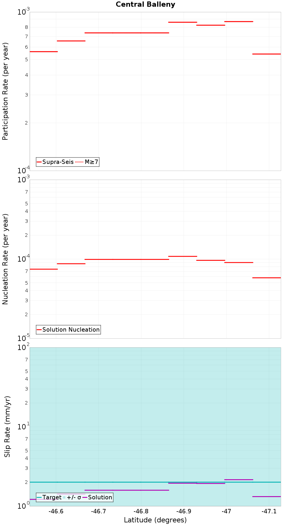 Along-strike plot