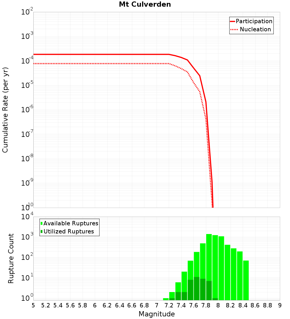 Cumulative Plot