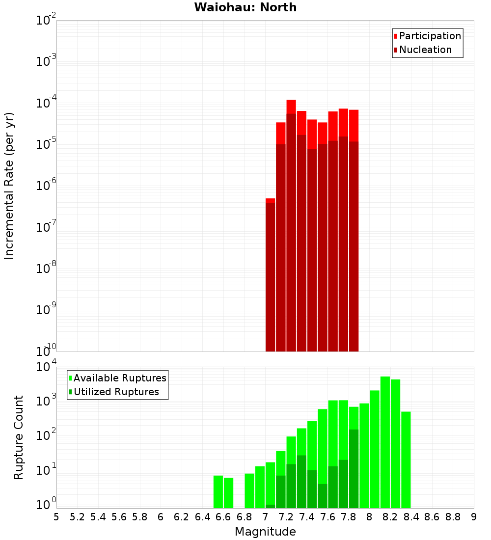Incremental Plot
