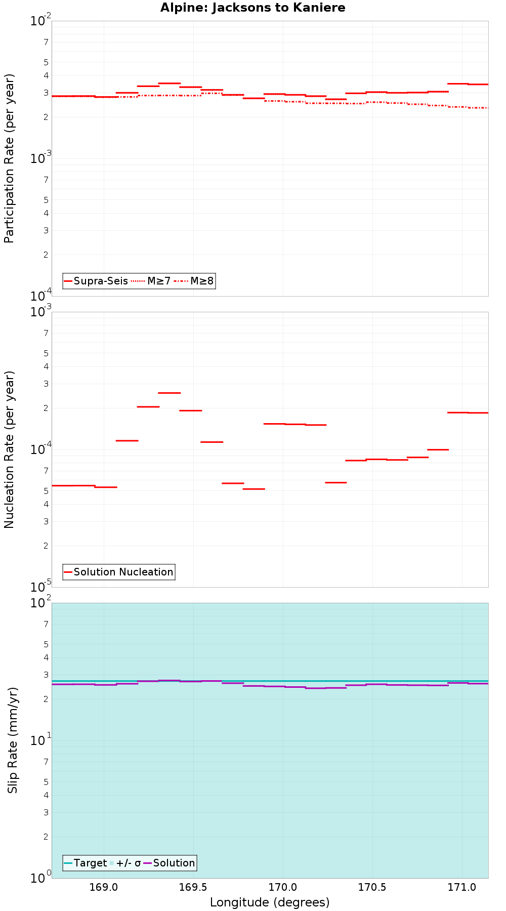 Along-strike plot