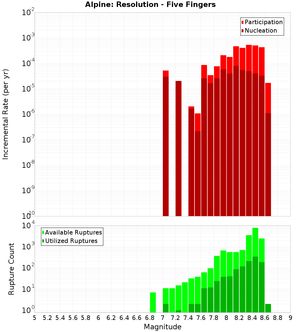 Incremental Plot