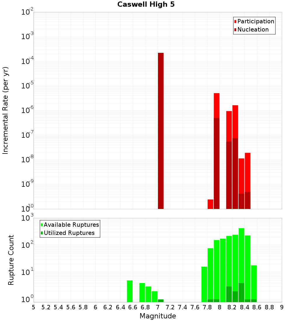 Incremental Plot