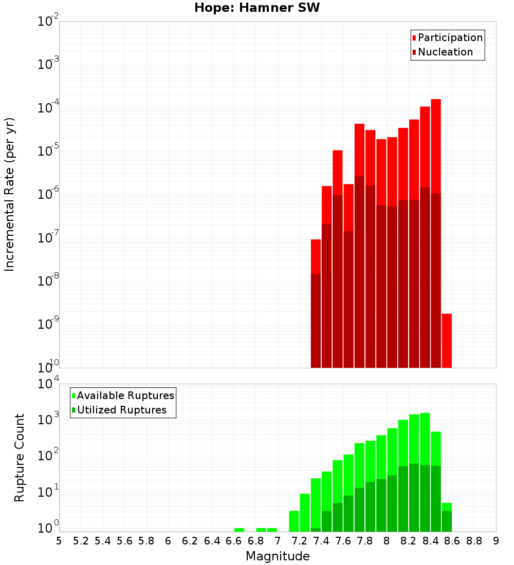 Incremental Plot