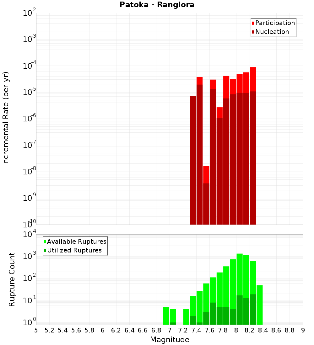 Incremental Plot