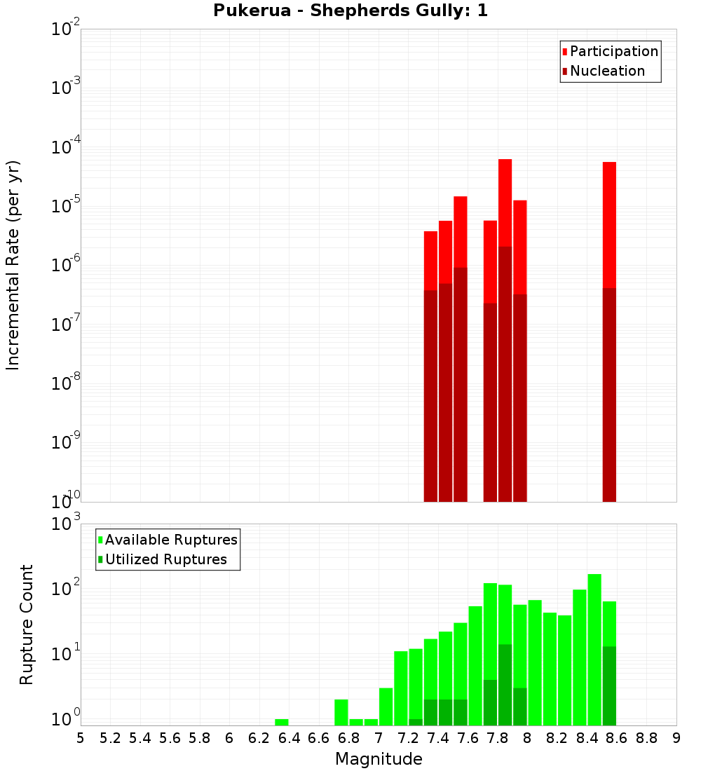 Incremental Plot
