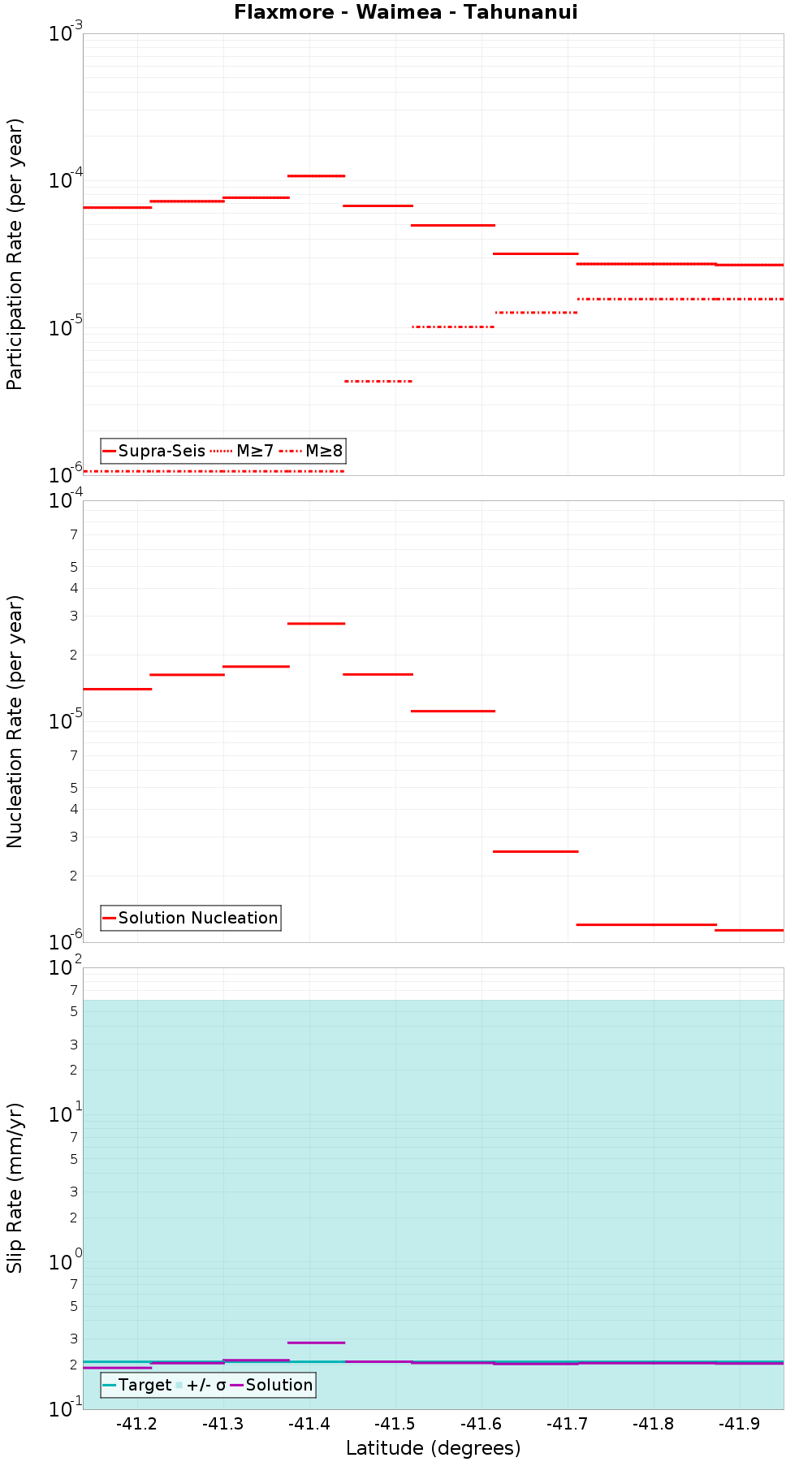 Along-strike plot
