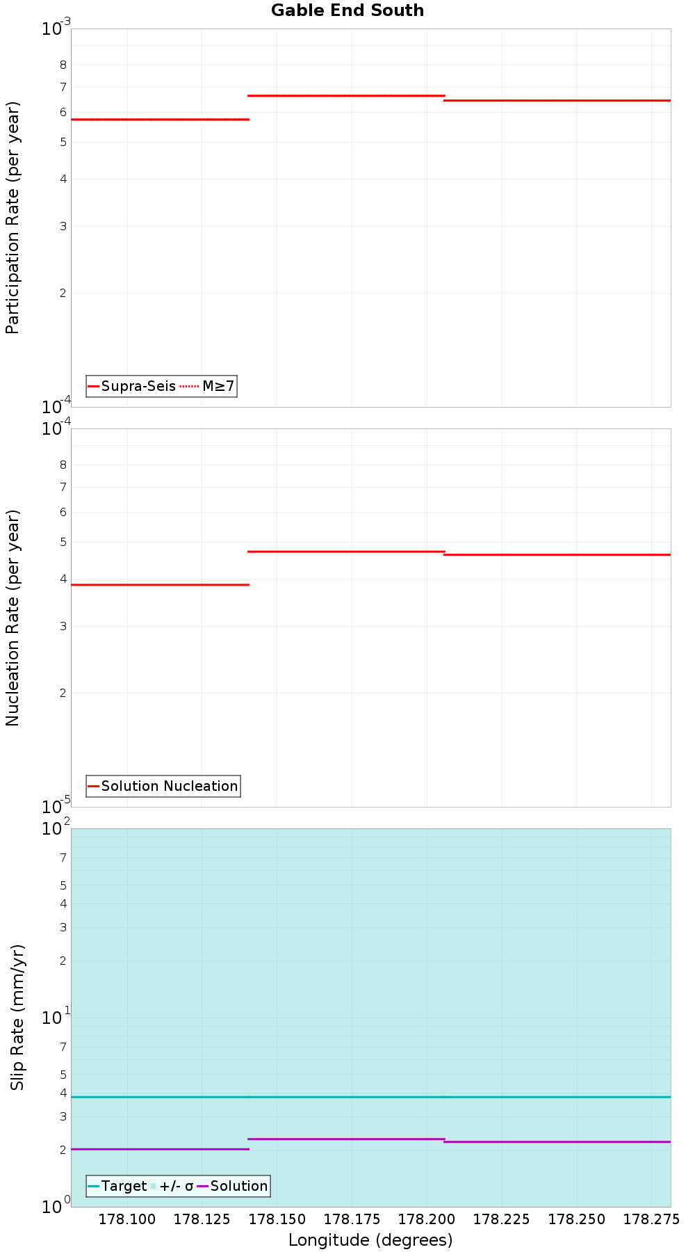 Along-strike plot