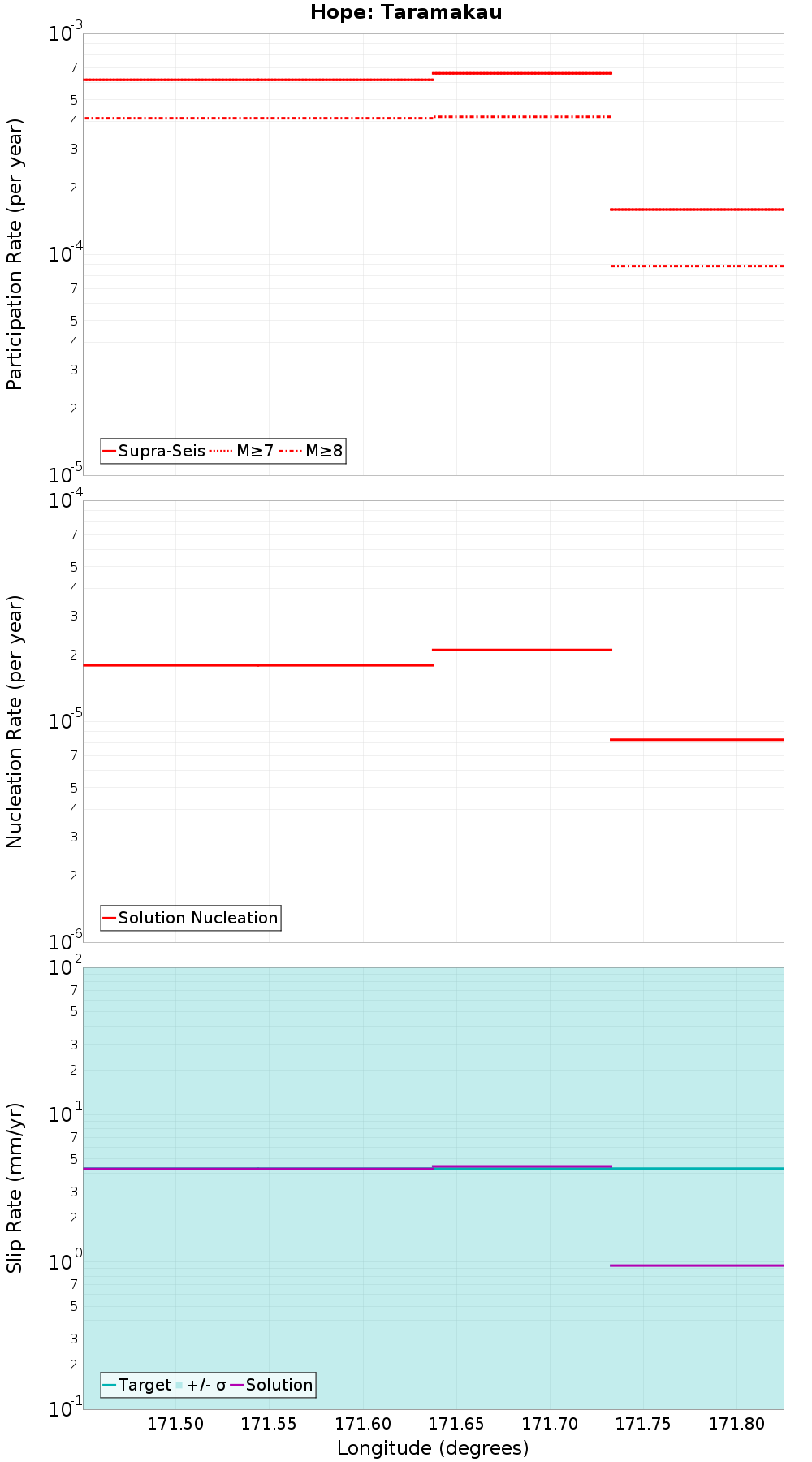 Along-strike plot