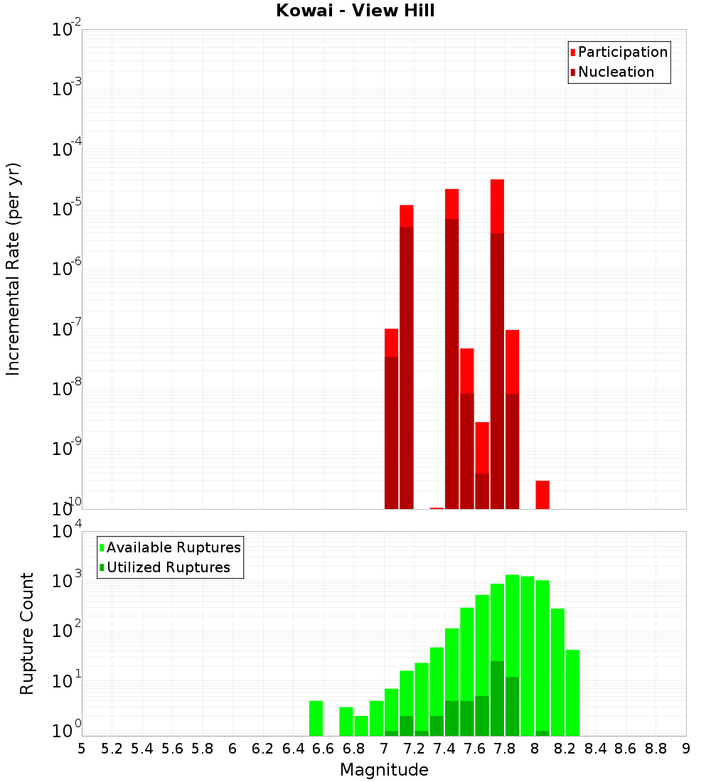 Incremental Plot