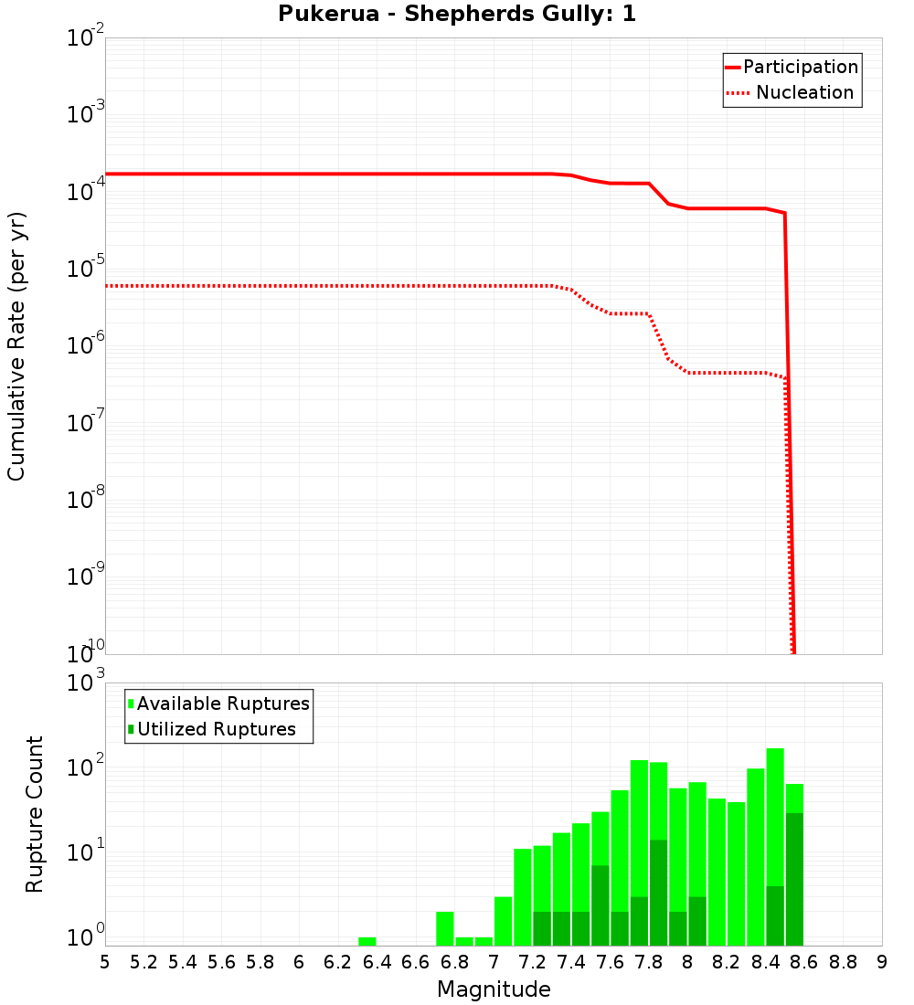 Cumulative Plot