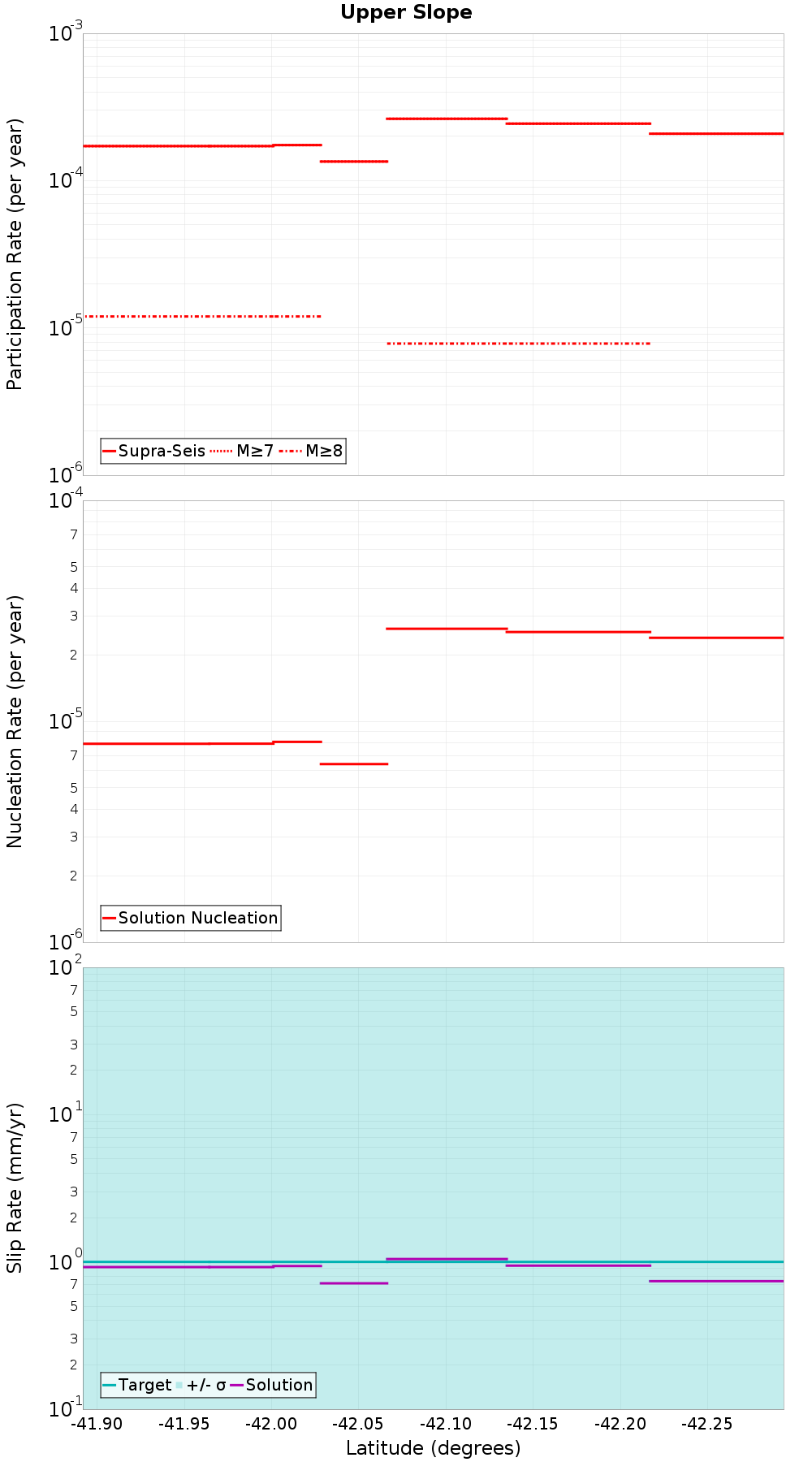 Along-strike plot
