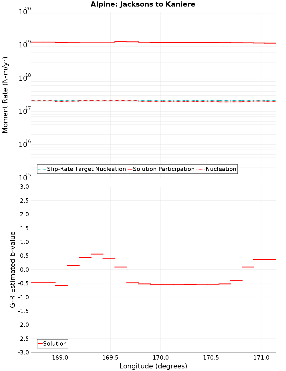 Along-strike plot