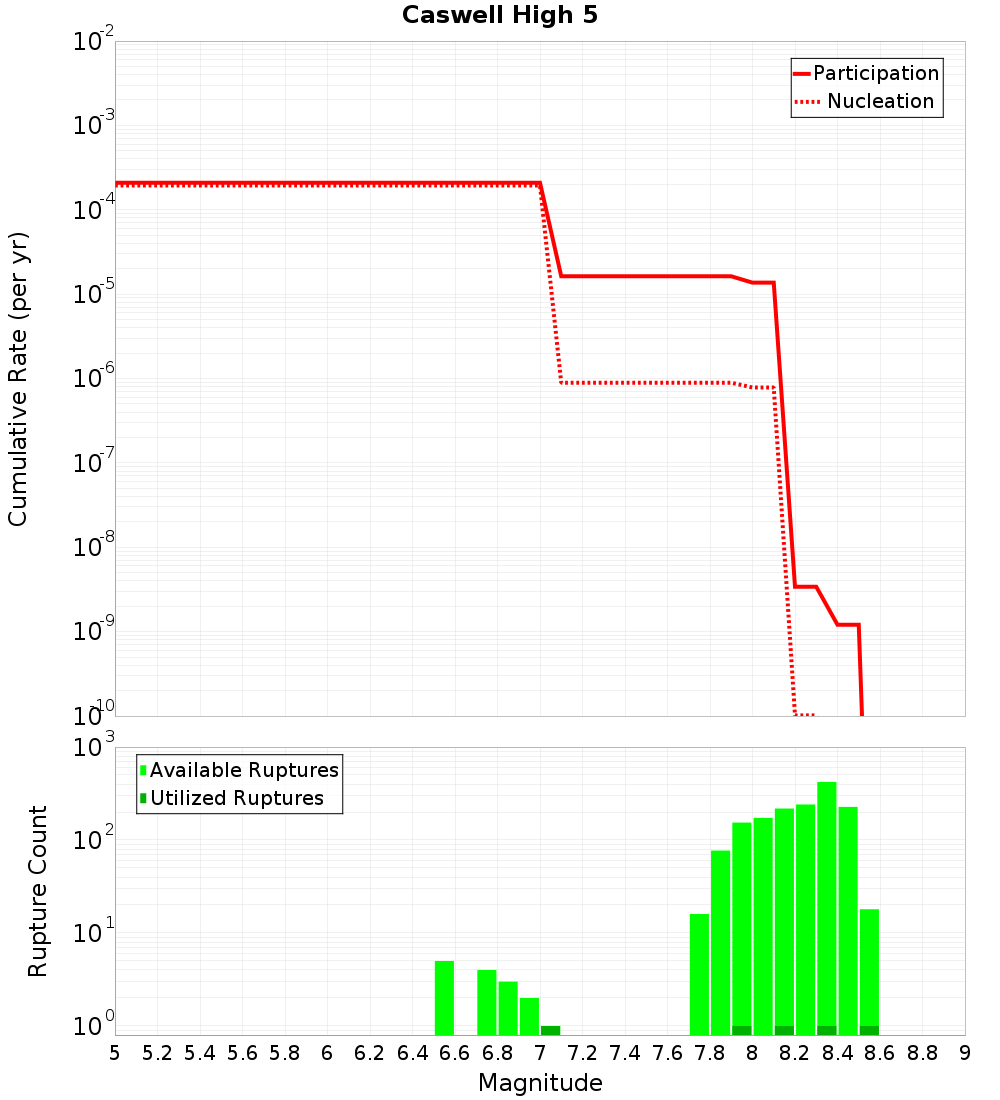 Cumulative Plot