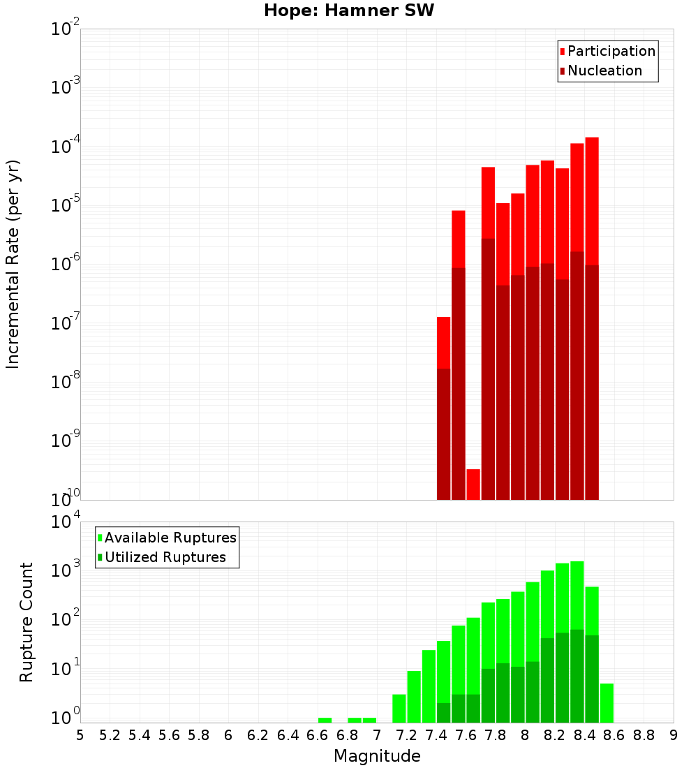 Incremental Plot