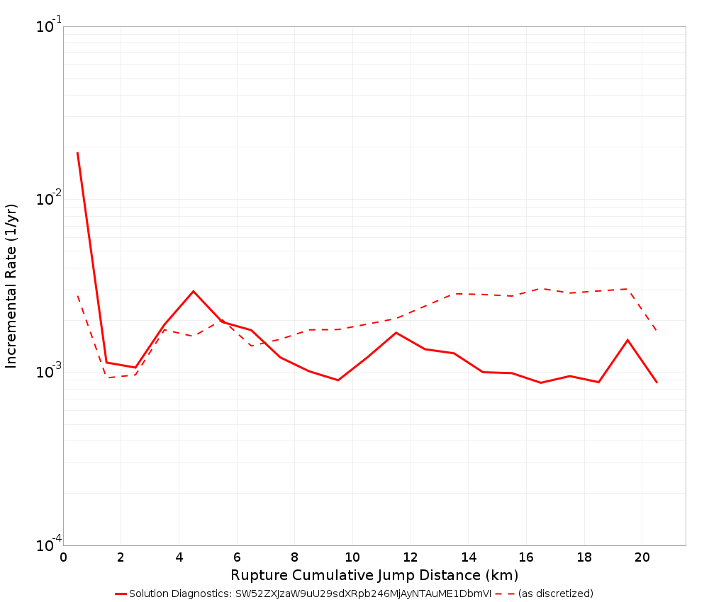 Cumulative Jump Dist Plot