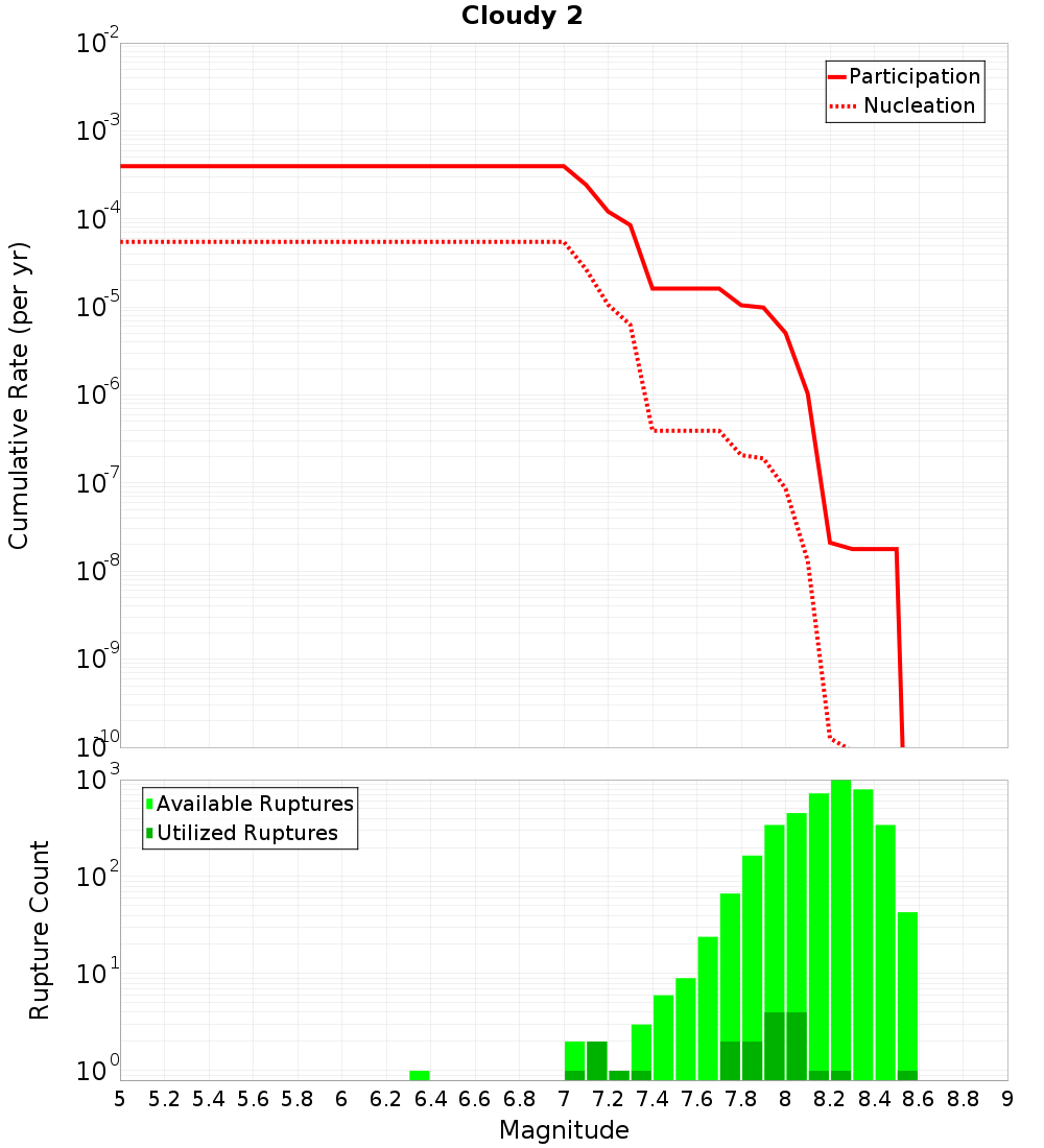 Cumulative Plot