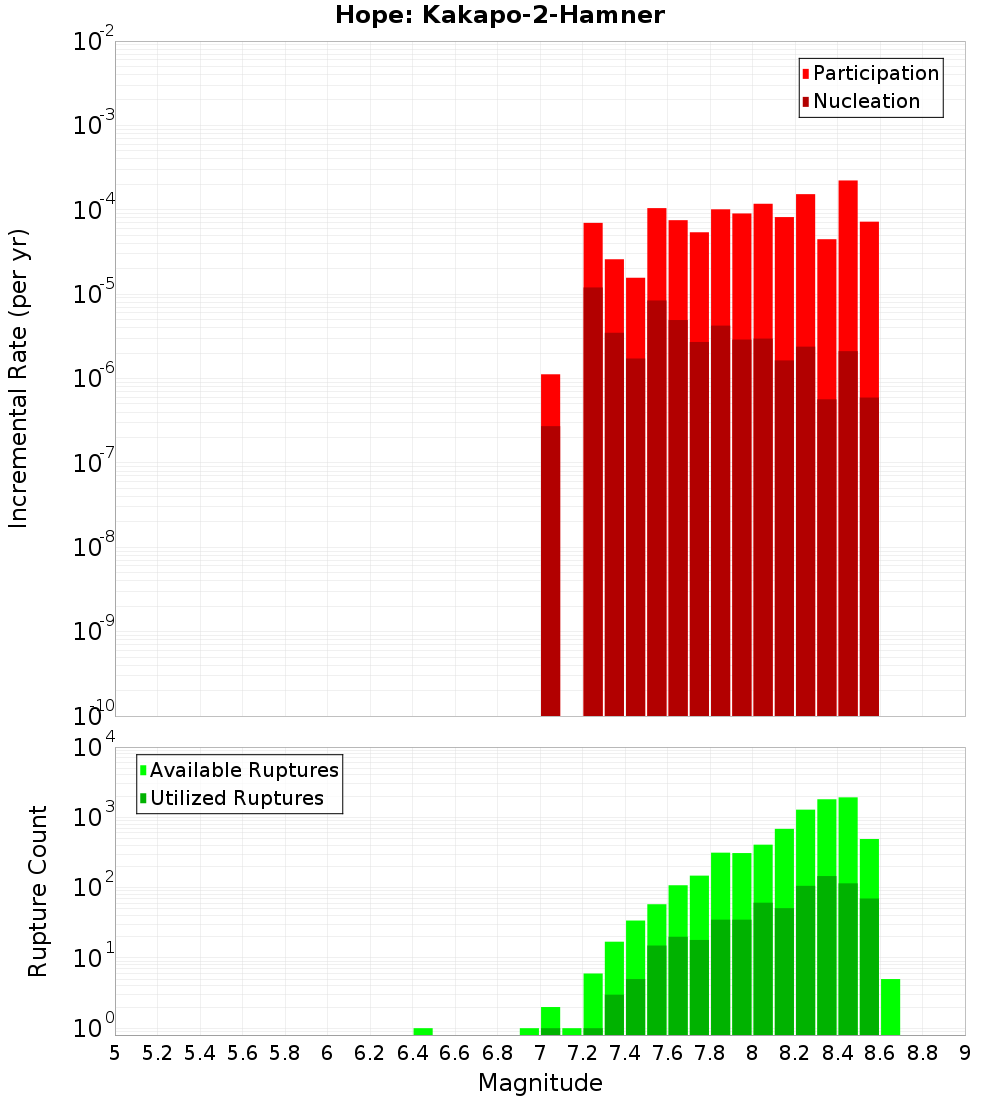 Incremental Plot