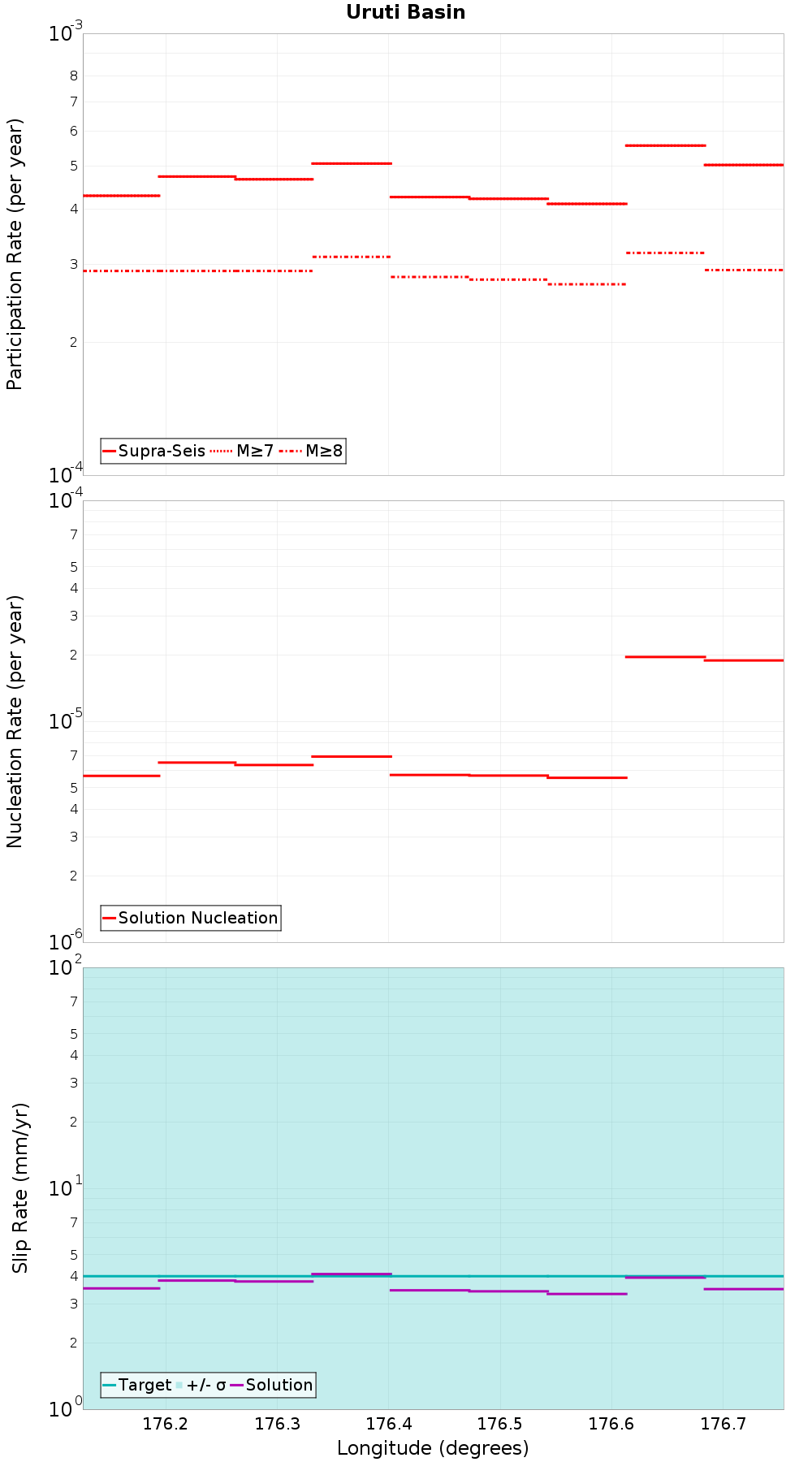 Along-strike plot