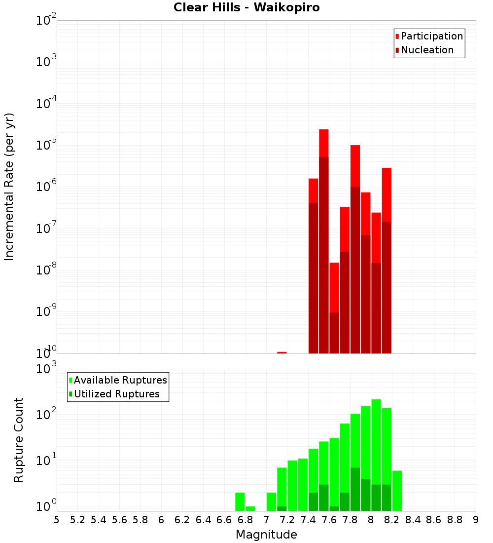 Incremental Plot
