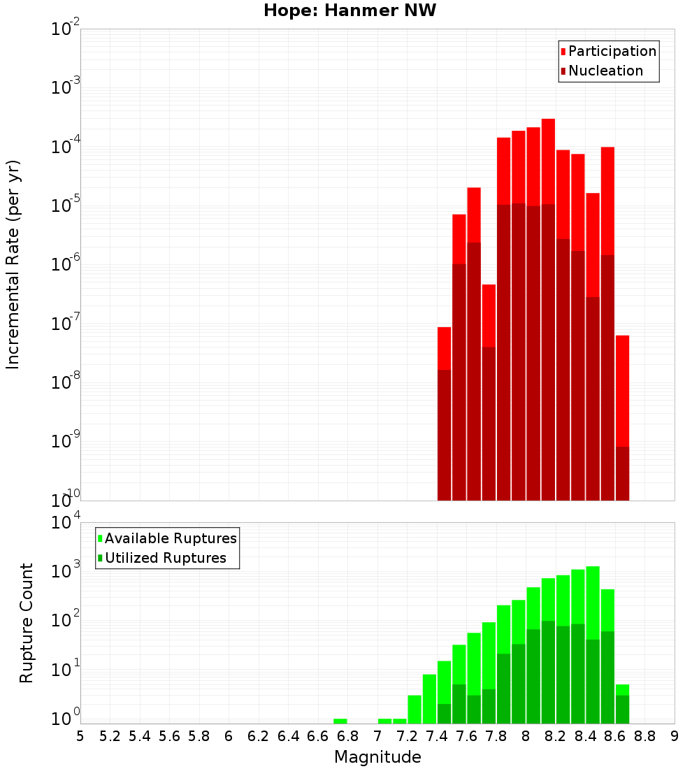 Incremental Plot