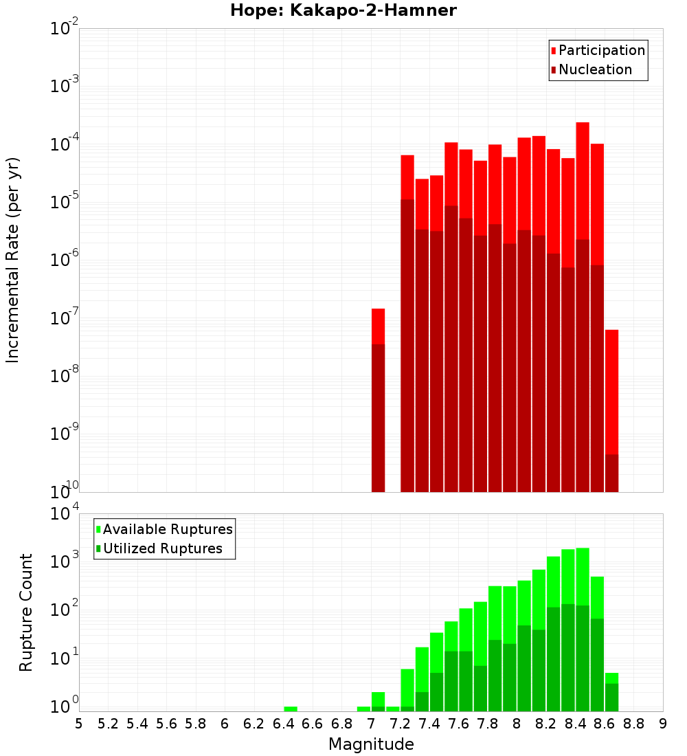 Incremental Plot