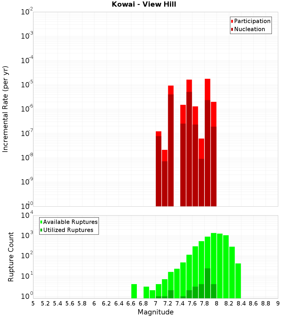 Incremental Plot