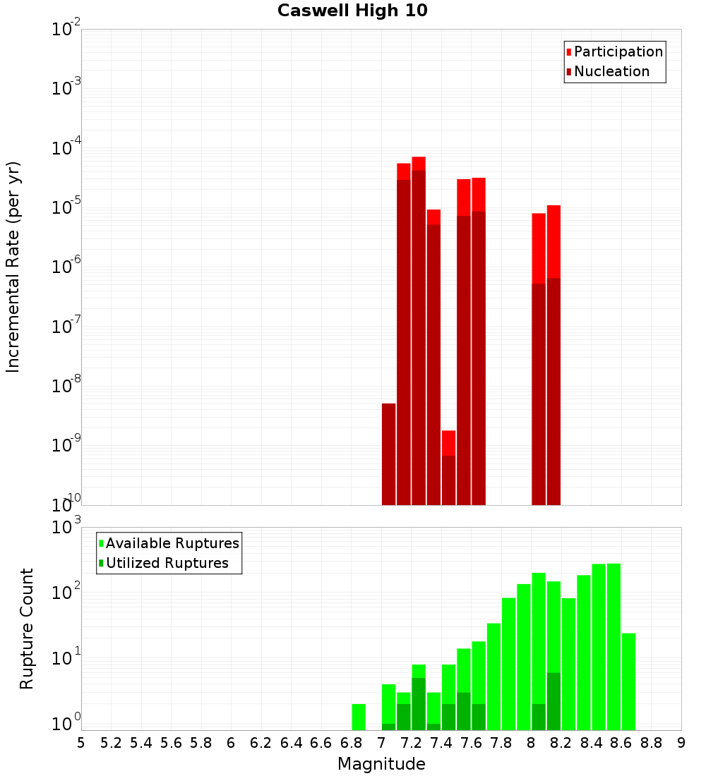 Incremental Plot