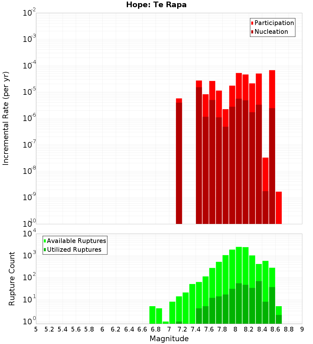 Incremental Plot