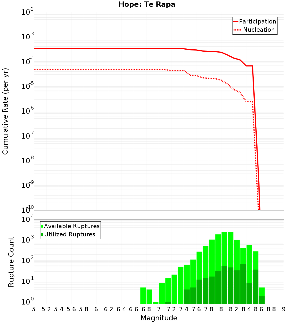 Cumulative Plot