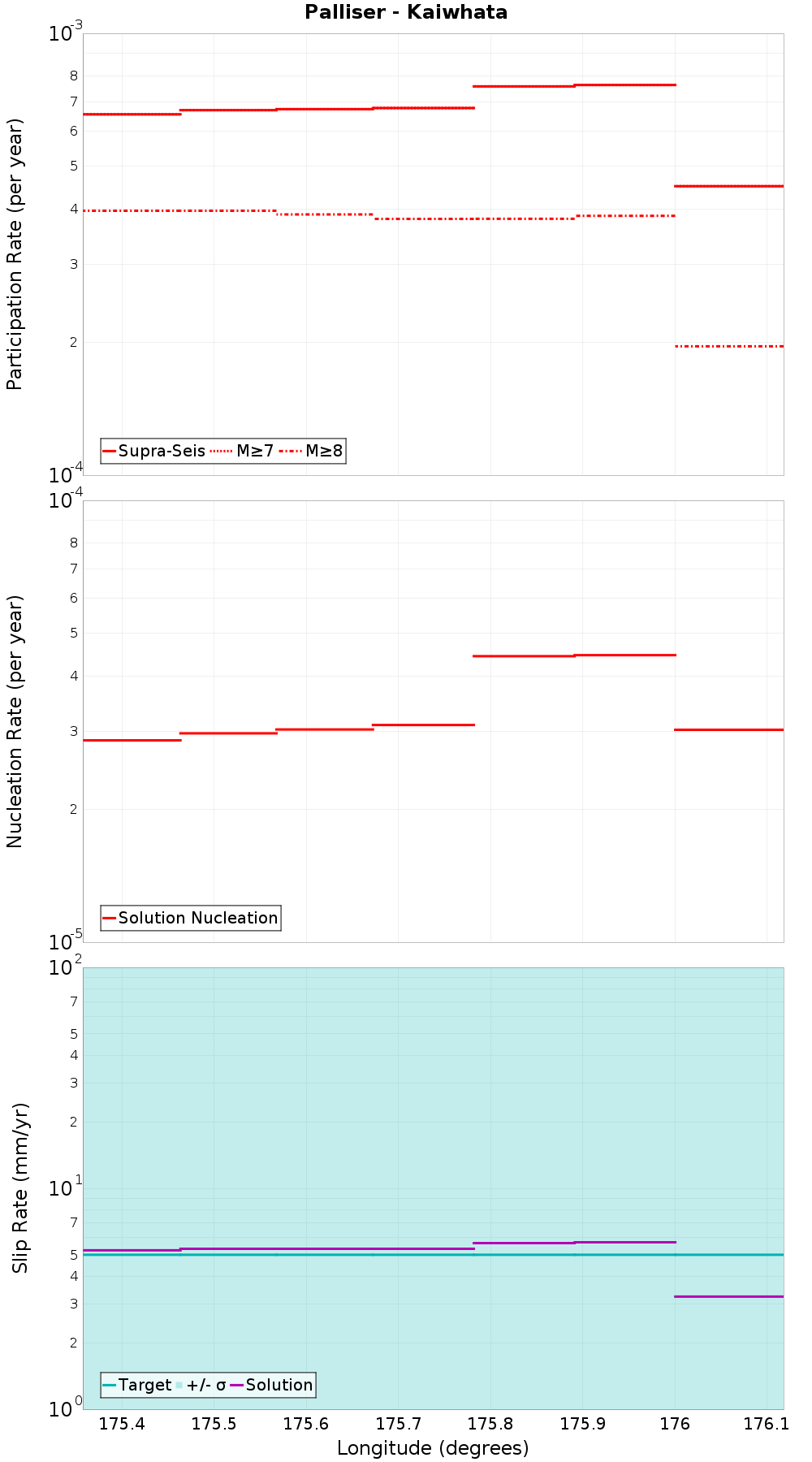 Along-strike plot