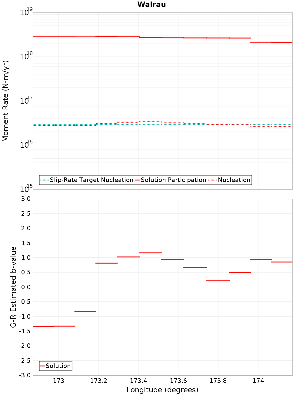 Along-strike plot