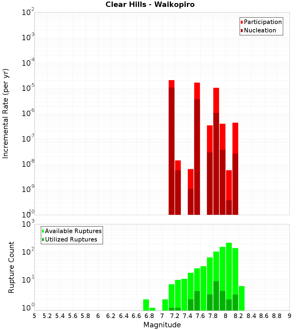 Incremental Plot