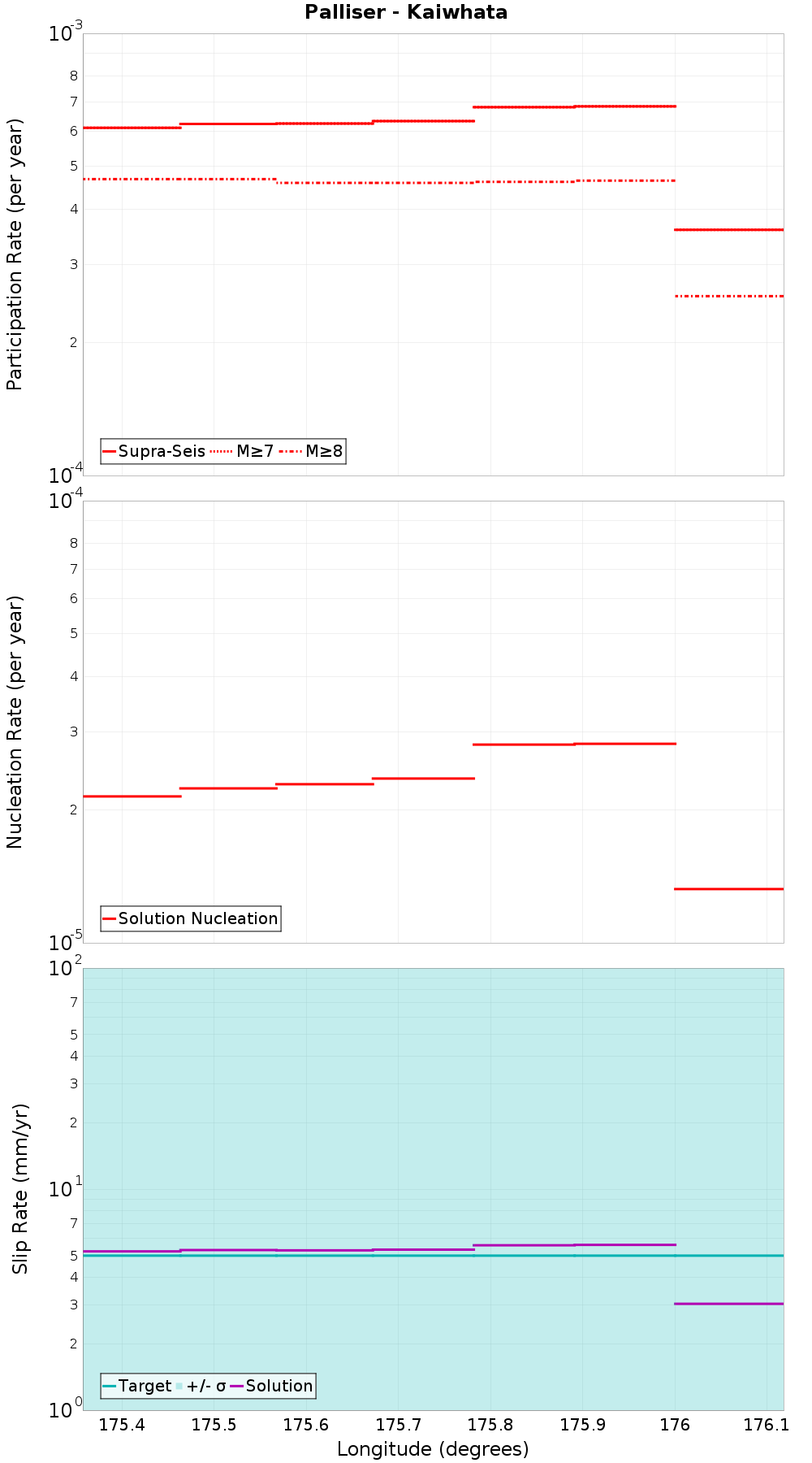 Along-strike plot