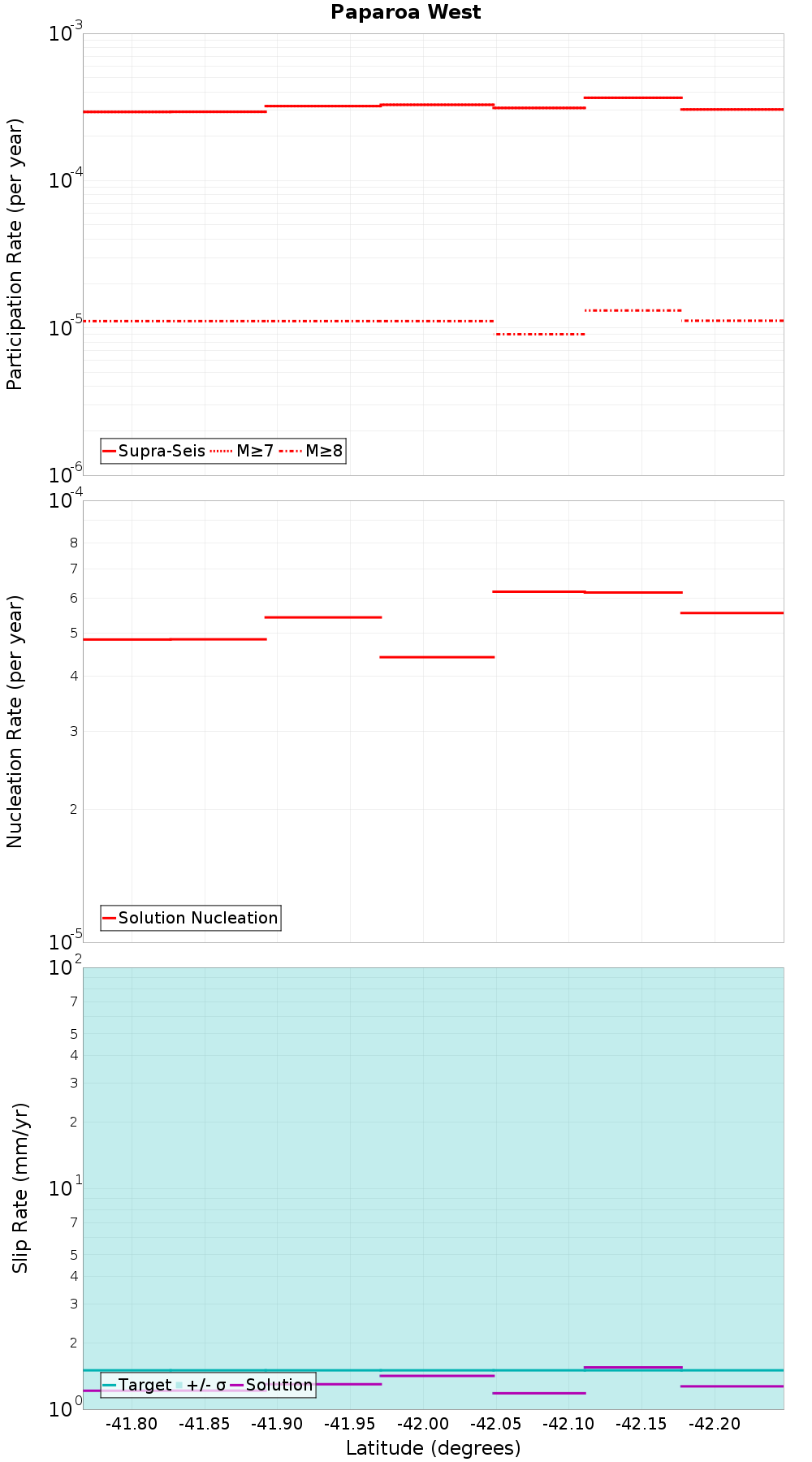 Along-strike plot