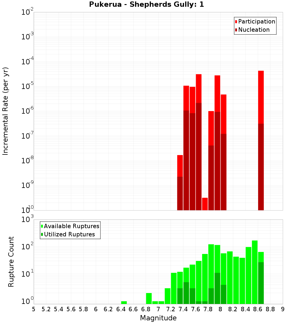 Incremental Plot