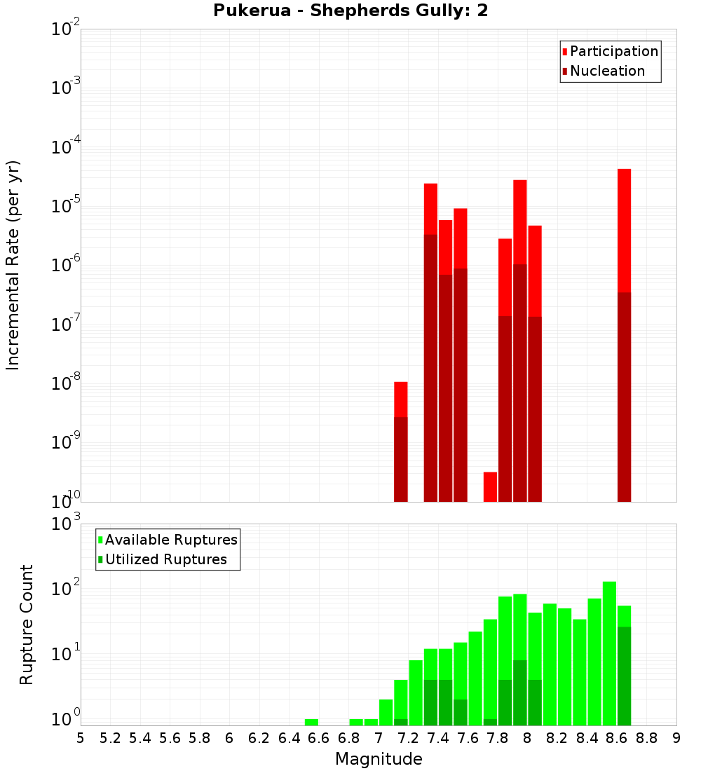 Incremental Plot