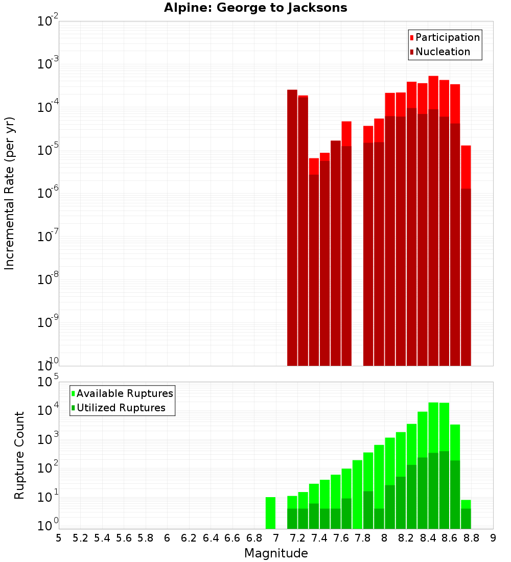 Incremental Plot