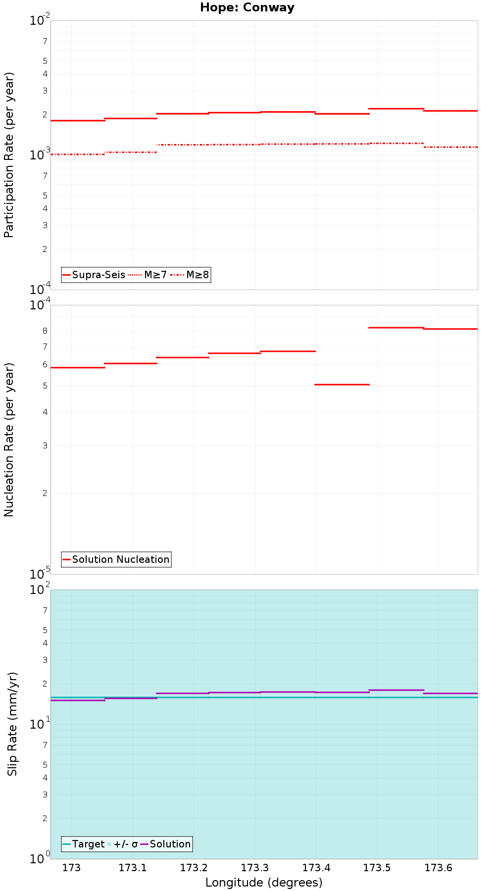 Along-strike plot