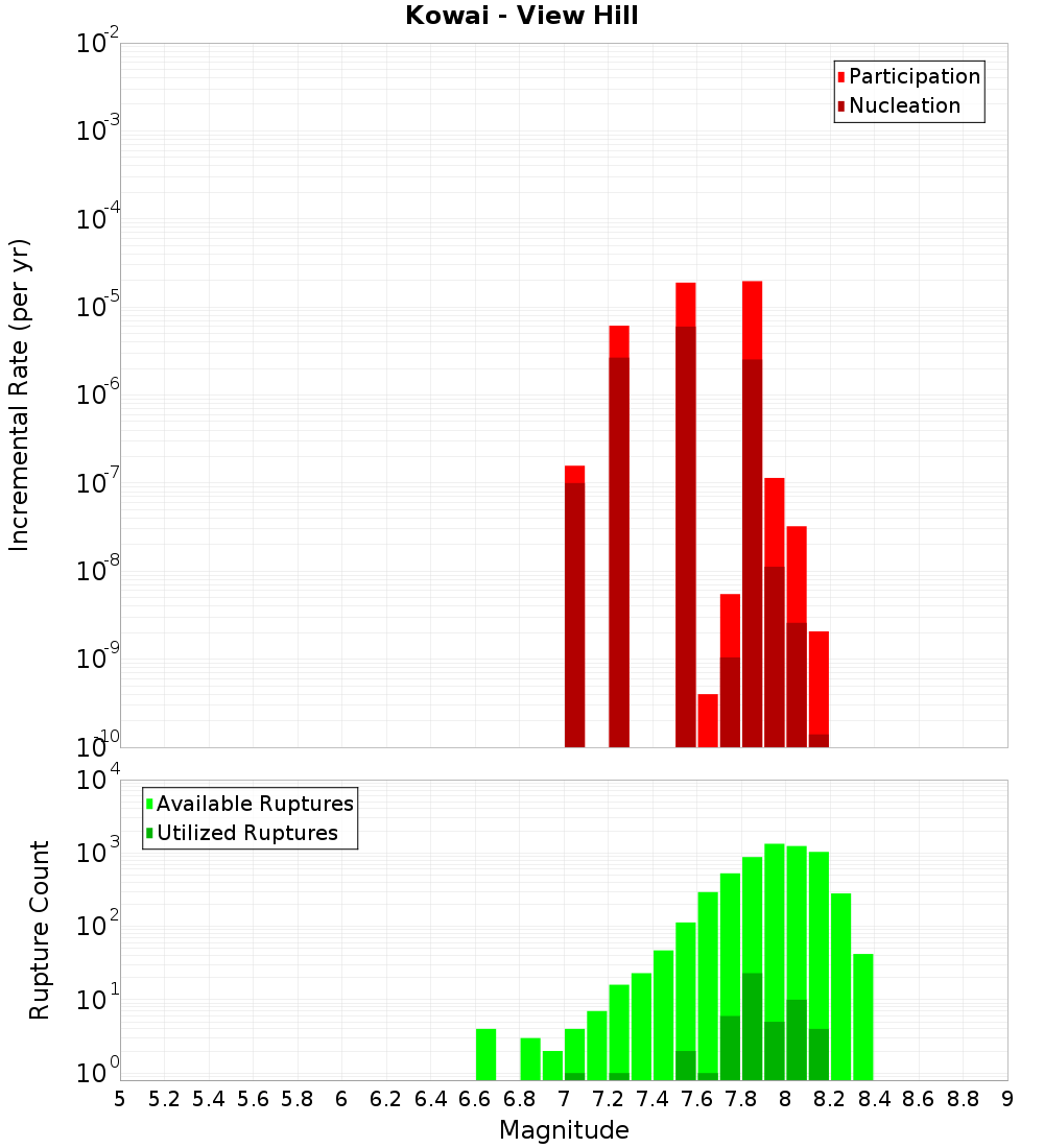 Incremental Plot