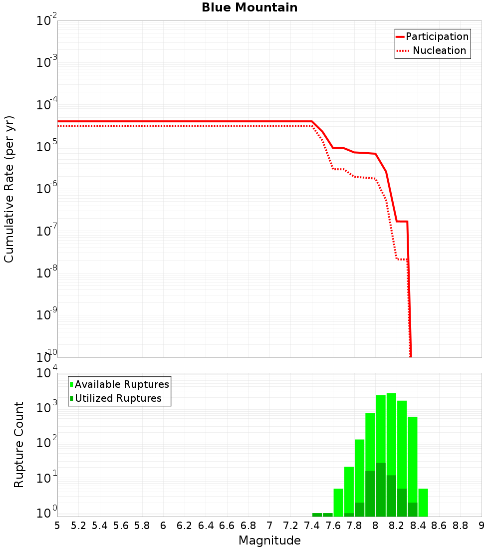 Cumulative Plot