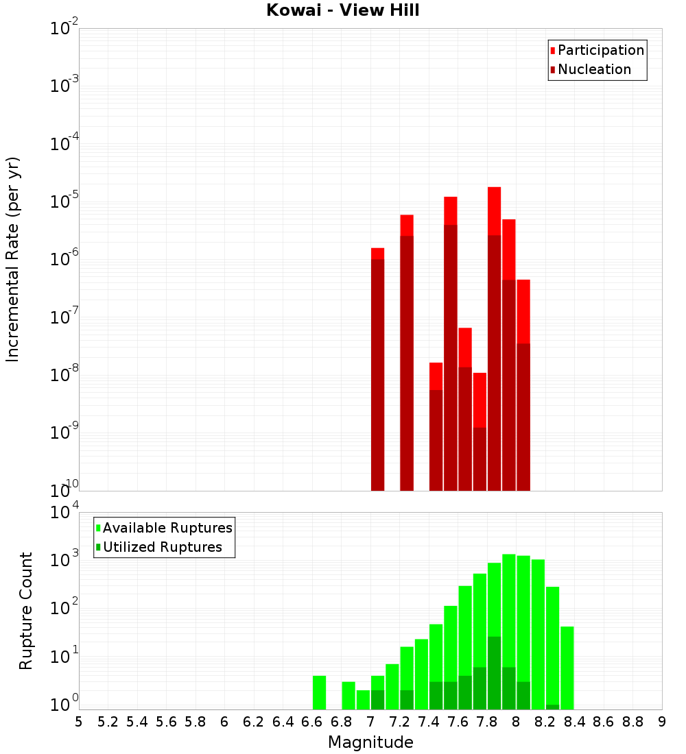 Incremental Plot