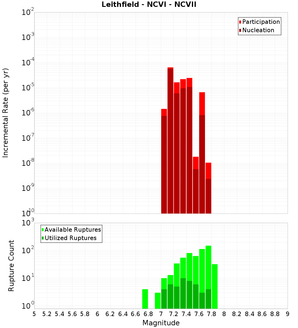 Incremental Plot
