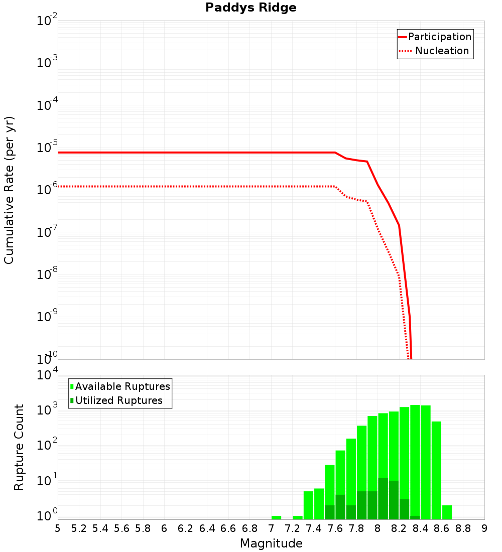 Cumulative Plot