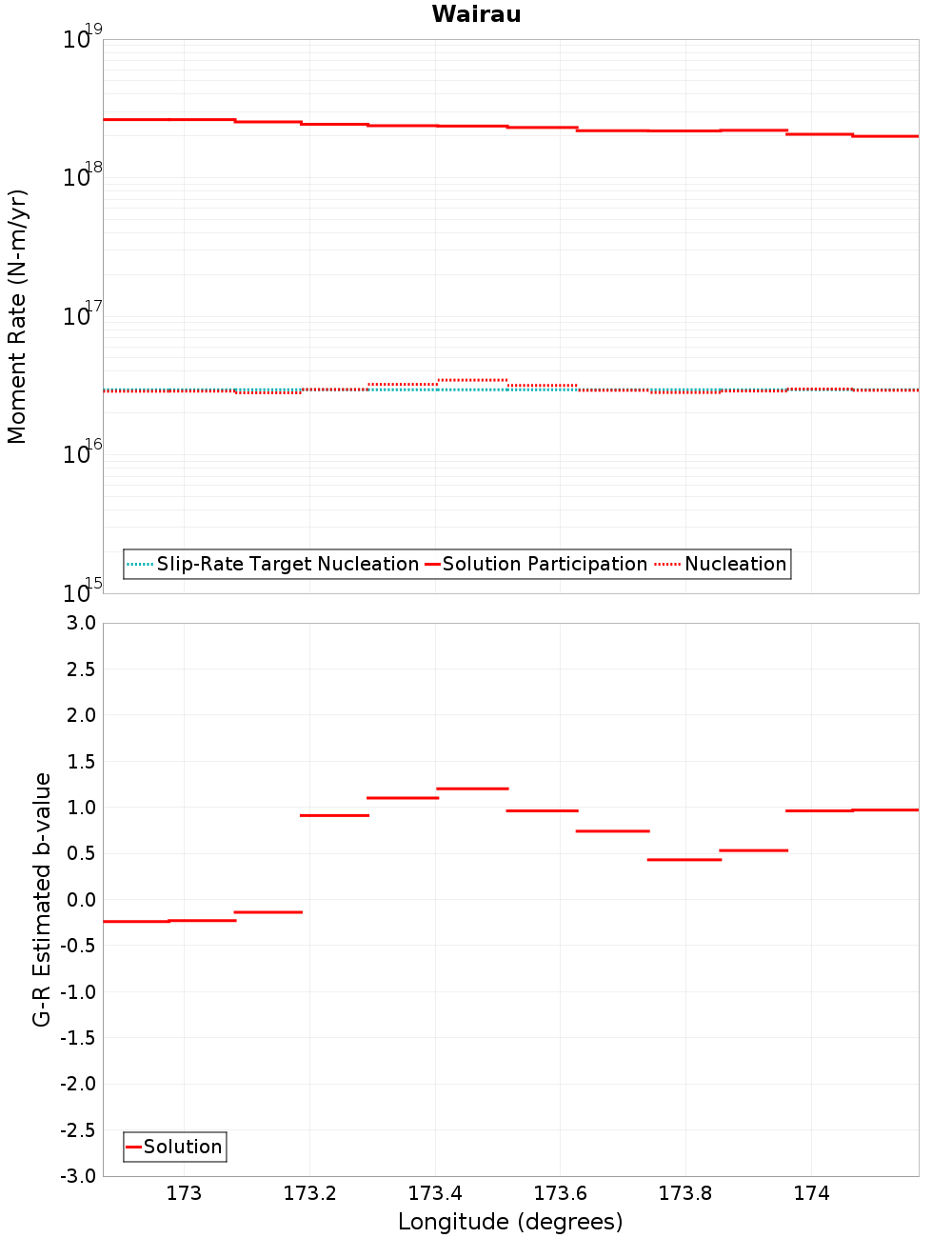 Along-strike plot