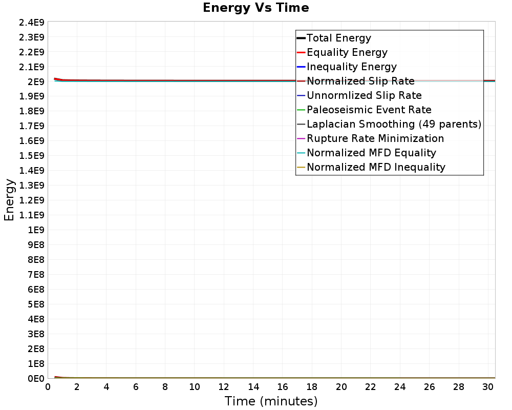 Energy vs Time