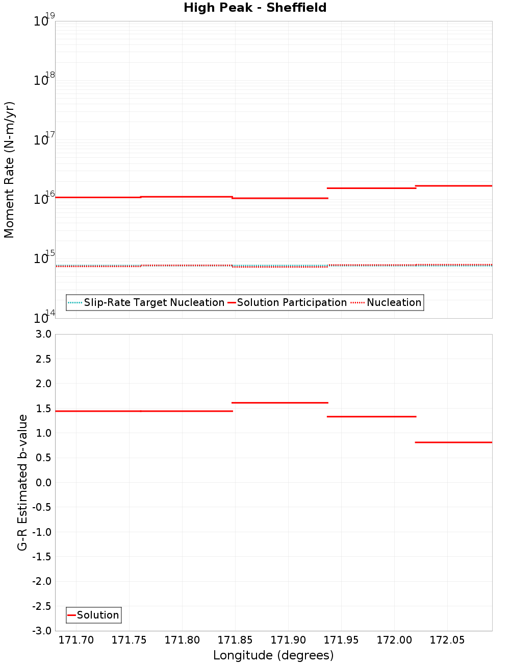 Along-strike plot