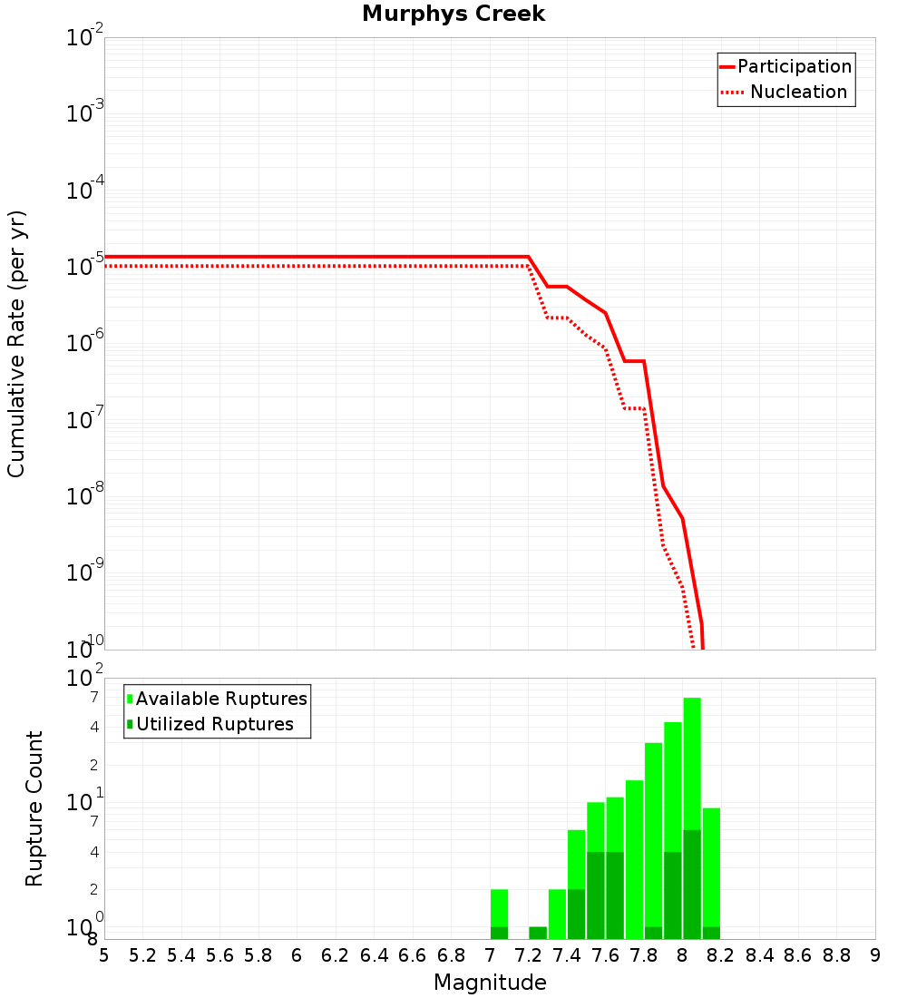 Cumulative Plot